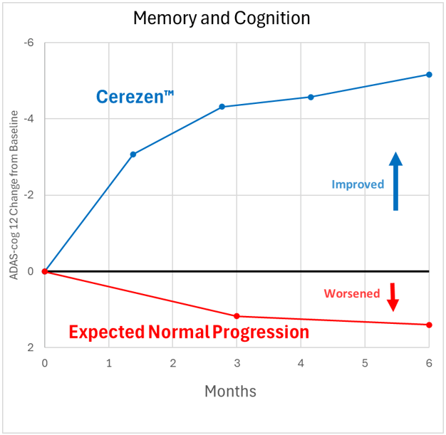 Cerezen™ ECP Therapy Clinical Trial Results for Alzheimer's Disease